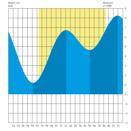 Tyndall Glacier tide chart for Thursday, September 2, 2021