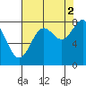 Tyndall Glacier tide chart for Thursday, September 2, 2021