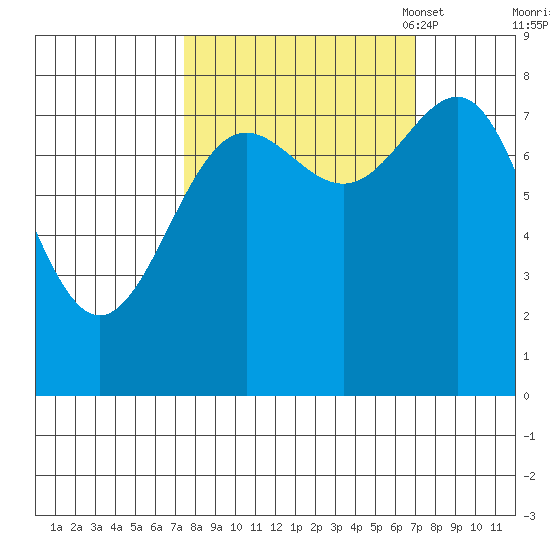Tyndall Glacier tide chart for Thursday, September 30, 2021