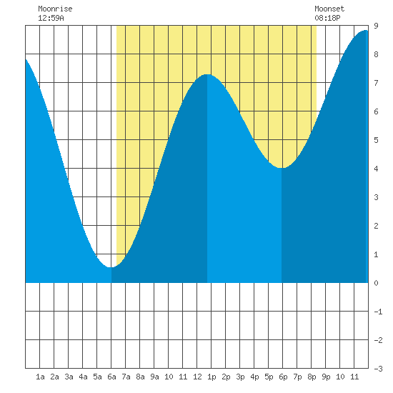 Tyndall Glacier tide chart for Friday, September 3, 2021