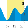 Tyndall Glacier tide chart for Friday, September 3, 2021