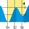 Tyndall Glacier tide chart for Saturday, September 4, 2021