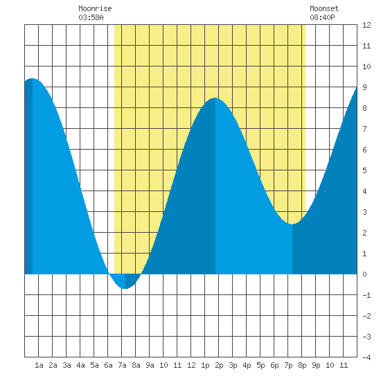 Tyndall Glacier tide chart for Sunday, September 5, 2021