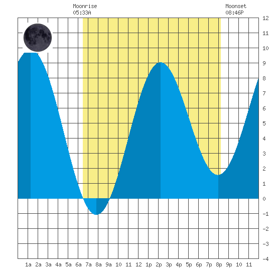 Tyndall Glacier tide chart for Monday, September 6, 2021