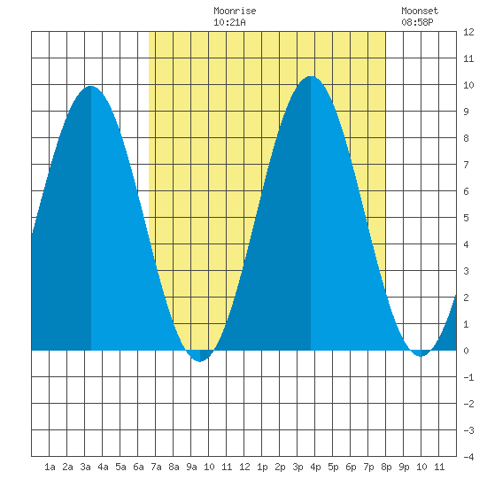 Tyndall Glacier tide chart for Thursday, September 9, 2021