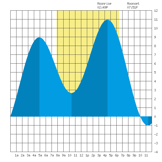 Tyndall Glacier tide chart for Sunday, October 10, 2021