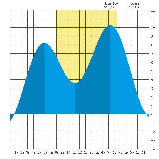 Tyndall Glacier tide chart for Monday, October 11, 2021