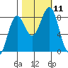 Tyndall Glacier tide chart for Monday, October 11, 2021