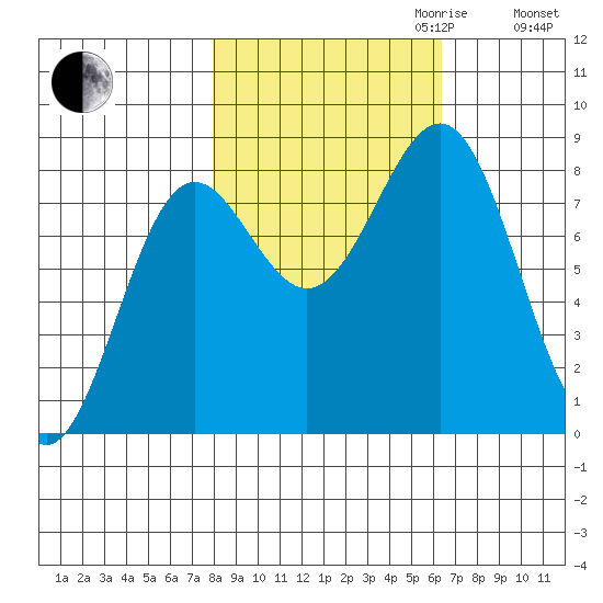 Tyndall Glacier tide chart for Tuesday, October 12, 2021