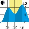 Tyndall Glacier tide chart for Tuesday, October 12, 2021