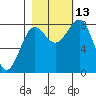 Tyndall Glacier tide chart for Wednesday, October 13, 2021