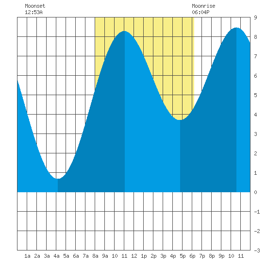 Tyndall Glacier tide chart for Friday, October 15, 2021