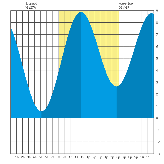 Tyndall Glacier tide chart for Saturday, October 16, 2021