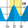 Tyndall Glacier tide chart for Saturday, October 16, 2021