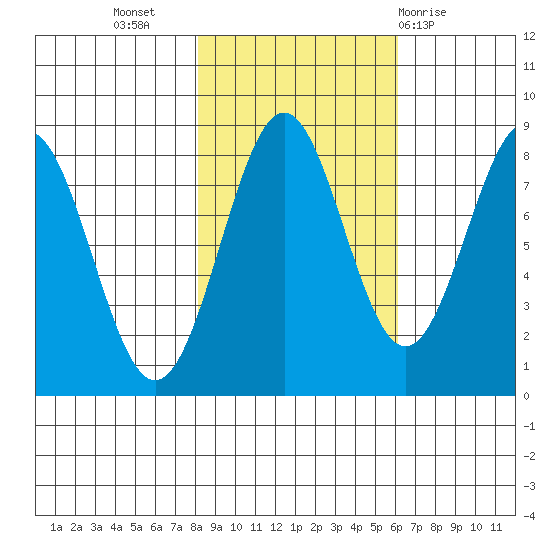 Tyndall Glacier tide chart for Sunday, October 17, 2021