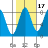 Tyndall Glacier tide chart for Sunday, October 17, 2021