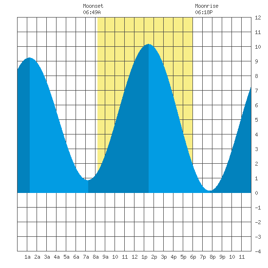 Tyndall Glacier tide chart for Tuesday, October 19, 2021