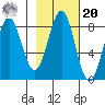 Tyndall Glacier tide chart for Wednesday, October 20, 2021