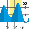 Tyndall Glacier tide chart for Friday, October 22, 2021