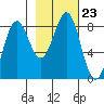 Tyndall Glacier tide chart for Saturday, October 23, 2021