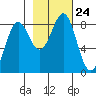 Tyndall Glacier tide chart for Sunday, October 24, 2021