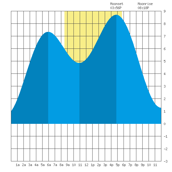 Tyndall Glacier tide chart for Tuesday, October 26, 2021