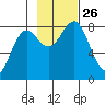 Tyndall Glacier tide chart for Tuesday, October 26, 2021