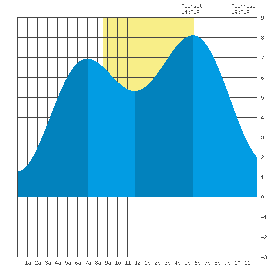 Tyndall Glacier tide chart for Wednesday, October 27, 2021