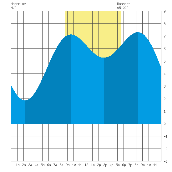 Tyndall Glacier tide chart for Friday, October 29, 2021