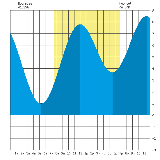 Tyndall Glacier tide chart for Saturday, October 2, 2021