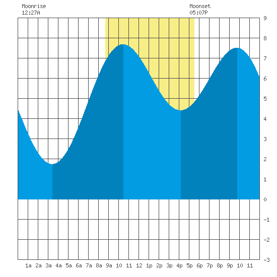 Tyndall Glacier tide chart for Saturday, October 30, 2021