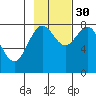 Tyndall Glacier tide chart for Saturday, October 30, 2021