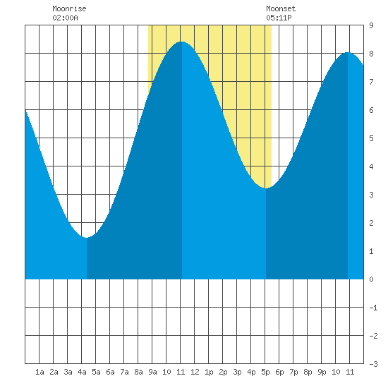 Tyndall Glacier tide chart for Sunday, October 31, 2021