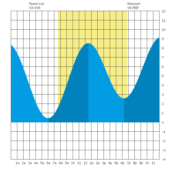 Tyndall Glacier tide chart for Sunday, October 3, 2021
