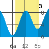 Tyndall Glacier tide chart for Sunday, October 3, 2021