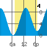 Tyndall Glacier tide chart for Monday, October 4, 2021
