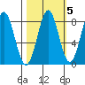 Tyndall Glacier tide chart for Tuesday, October 5, 2021