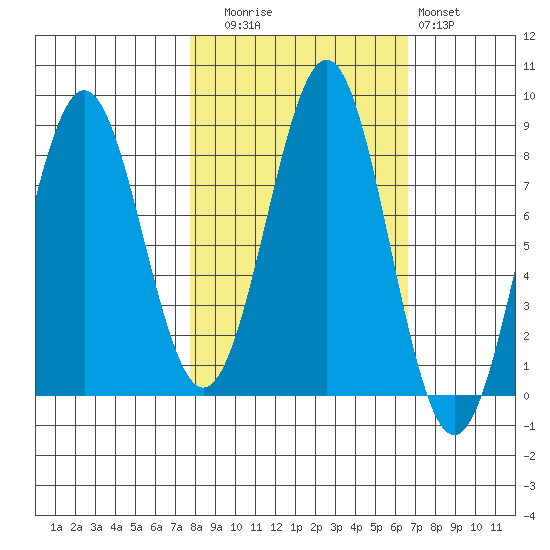 Tyndall Glacier tide chart for Thursday, October 7, 2021