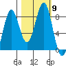Tyndall Glacier tide chart for Saturday, October 9, 2021