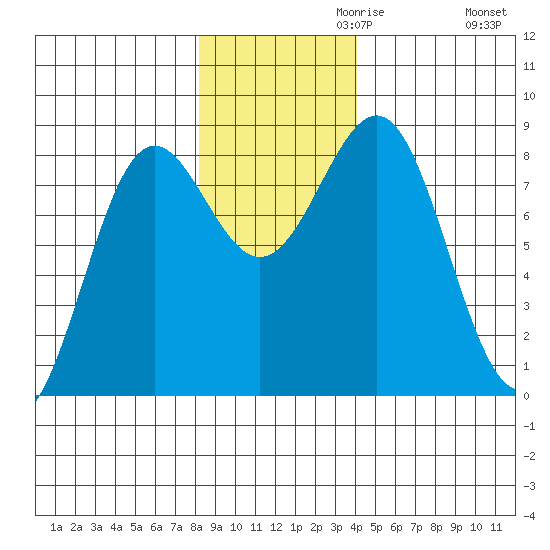 Tyndall Glacier tide chart for Wednesday, November 10, 2021