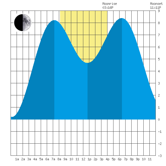 Tyndall Glacier tide chart for Thursday, November 11, 2021