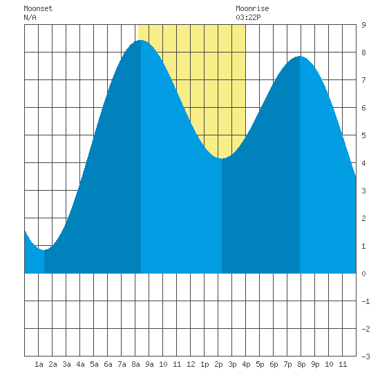 Tyndall Glacier tide chart for Friday, November 12, 2021