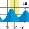 Tyndall Glacier tide chart for Saturday, November 13, 2021