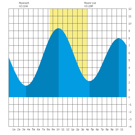 Tyndall Glacier tide chart for Sunday, November 14, 2021