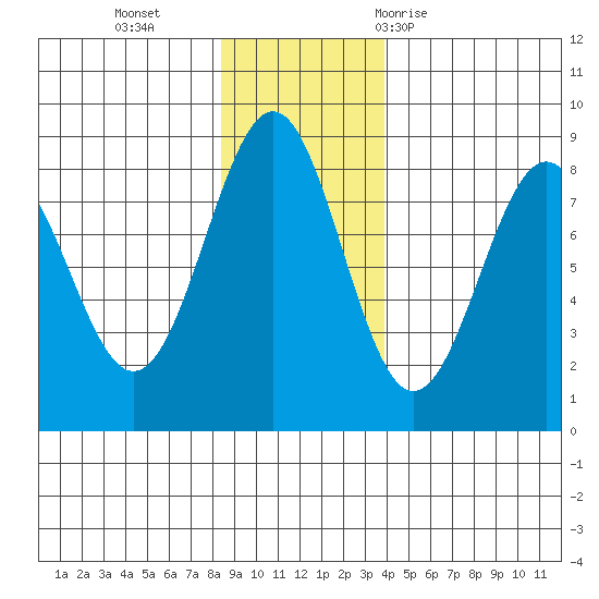 Tyndall Glacier tide chart for Monday, November 15, 2021