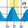 Tyndall Glacier tide chart for Monday, November 15, 2021