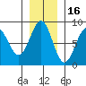 Tyndall Glacier tide chart for Tuesday, November 16, 2021