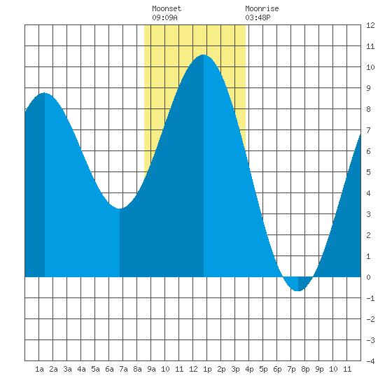 Tyndall Glacier tide chart for Friday, November 19, 2021