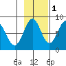 Tyndall Glacier tide chart for Monday, November 1, 2021