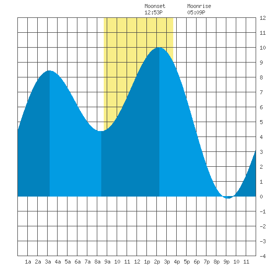 Tyndall Glacier tide chart for Monday, November 22, 2021